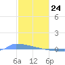 Culebrita tide chart for Friday, January 24, 2025