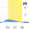 Culebrita tide chart for Saturday, January 25, 2025