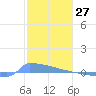 Culebrita tide chart for Monday, January 27, 2025
