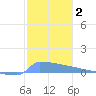 Culebrita tide chart for Thursday, January 2, 2025