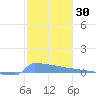 Culebrita tide chart for Thursday, January 30, 2025