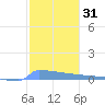 Culebrita tide chart for Friday, January 31, 2025