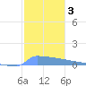 Culebrita tide chart for Friday, January 3, 2025