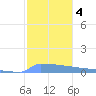 Culebrita tide chart for Saturday, January 4, 2025