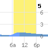 Culebrita tide chart for Sunday, January 5, 2025