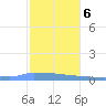 Culebrita tide chart for Monday, January 6, 2025