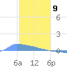 Culebrita tide chart for Thursday, January 9, 2025