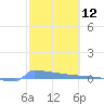 Culebrita tide chart for Wednesday, February 12, 2025