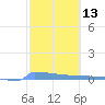 Culebrita tide chart for Thursday, February 13, 2025