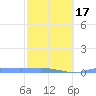 Culebrita tide chart for Monday, February 17, 2025