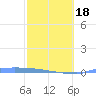 Culebrita tide chart for Tuesday, February 18, 2025