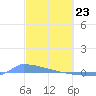 Culebrita tide chart for Sunday, February 23, 2025