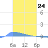 Culebrita tide chart for Monday, February 24, 2025