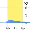 Culebrita tide chart for Thursday, February 27, 2025