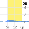 Culebrita tide chart for Friday, February 28, 2025
