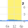Culebrita tide chart for Sunday, February 2, 2025