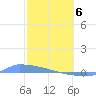 Culebrita tide chart for Thursday, February 6, 2025