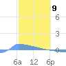 Culebrita tide chart for Sunday, February 9, 2025