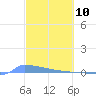 Culebrita tide chart for Monday, March 10, 2025