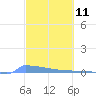 Culebrita tide chart for Tuesday, March 11, 2025