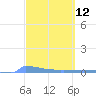 Culebrita tide chart for Wednesday, March 12, 2025