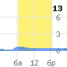 Culebrita tide chart for Thursday, March 13, 2025