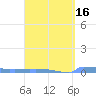 Culebrita tide chart for Sunday, March 16, 2025