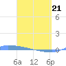 Culebrita tide chart for Friday, March 21, 2025