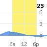 Culebrita tide chart for Sunday, March 23, 2025