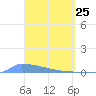 Culebrita tide chart for Tuesday, March 25, 2025