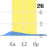 Culebrita tide chart for Wednesday, March 26, 2025