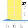 Culebrita tide chart for Thursday, March 27, 2025