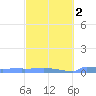 Culebrita tide chart for Sunday, March 2, 2025