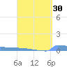 Culebrita tide chart for Sunday, March 30, 2025