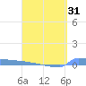 Culebrita tide chart for Monday, March 31, 2025