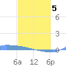Culebrita tide chart for Wednesday, March 5, 2025