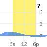 Culebrita tide chart for Friday, March 7, 2025