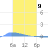 Culebrita tide chart for Sunday, March 9, 2025