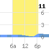 Culebrita tide chart for Friday, April 11, 2025
