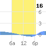 Culebrita tide chart for Wednesday, April 16, 2025