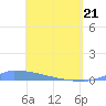 Culebrita tide chart for Monday, April 21, 2025