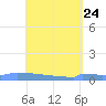 Culebrita tide chart for Thursday, April 24, 2025