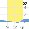 Culebrita tide chart for Sunday, April 27, 2025