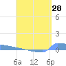 Culebrita tide chart for Monday, April 28, 2025