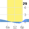 Culebrita tide chart for Tuesday, April 29, 2025