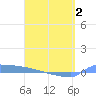 Culebrita tide chart for Wednesday, April 2, 2025