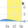 Culebrita tide chart for Sunday, April 6, 2025