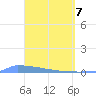 Culebrita tide chart for Monday, April 7, 2025