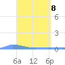 Culebrita tide chart for Tuesday, April 8, 2025