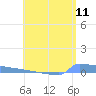 Culebrita tide chart for Sunday, May 11, 2025